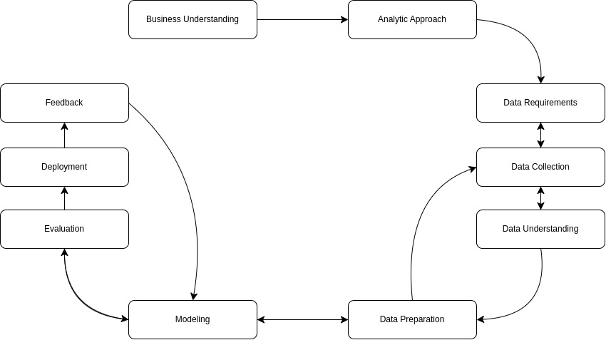 Data Science Methodology