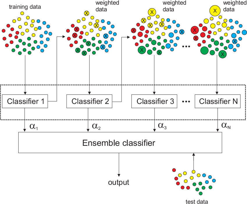 System of AdaBoost Classifier