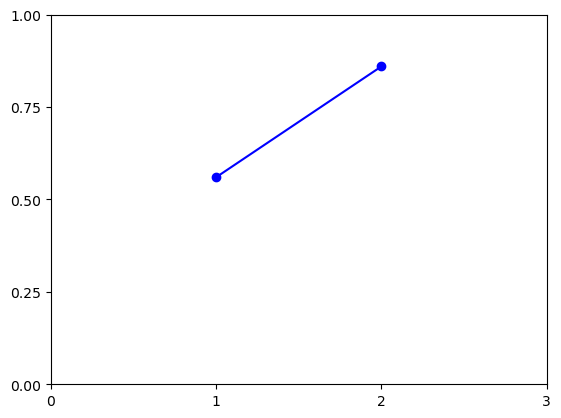 A good example for the impact of GridSearchCV on accuracy score
