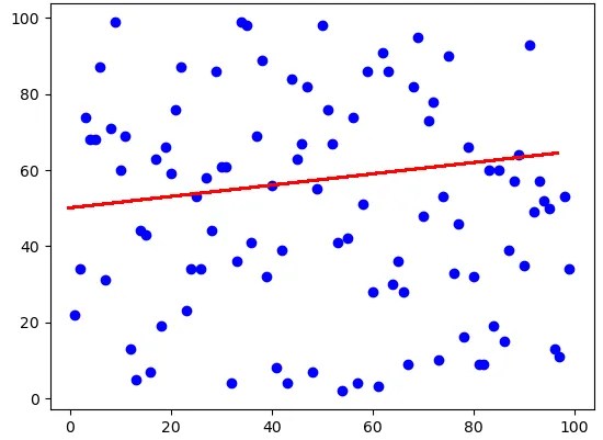 A graph with regularization