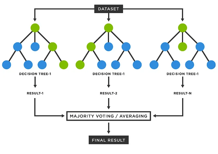 System of Random Forest Classifier