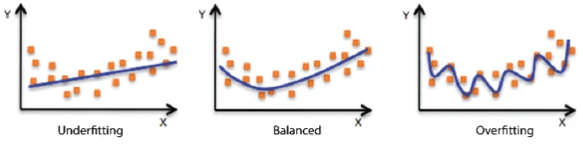 Underfitting & balanced & overfitting